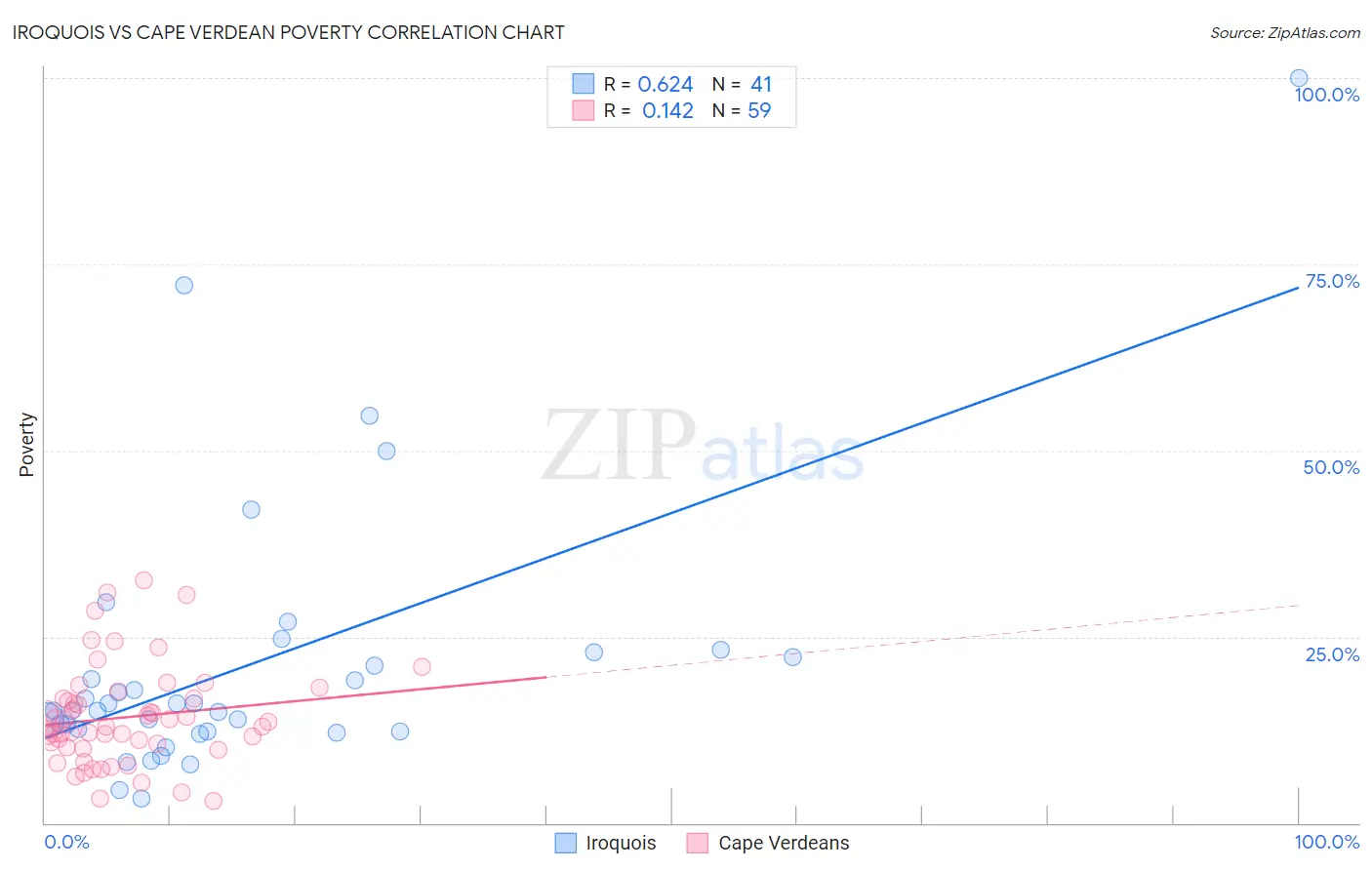 Iroquois vs Cape Verdean Poverty