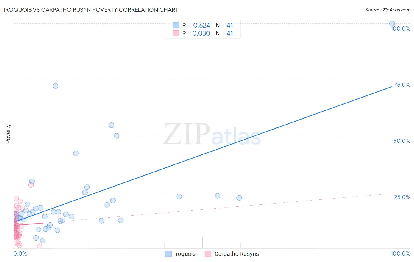 Iroquois vs Carpatho Rusyn Poverty