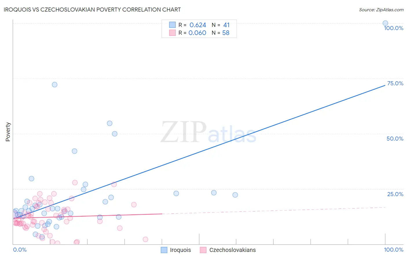 Iroquois vs Czechoslovakian Poverty