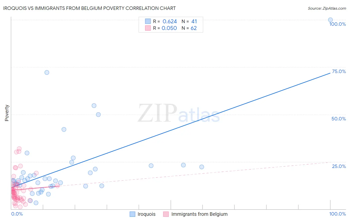 Iroquois vs Immigrants from Belgium Poverty