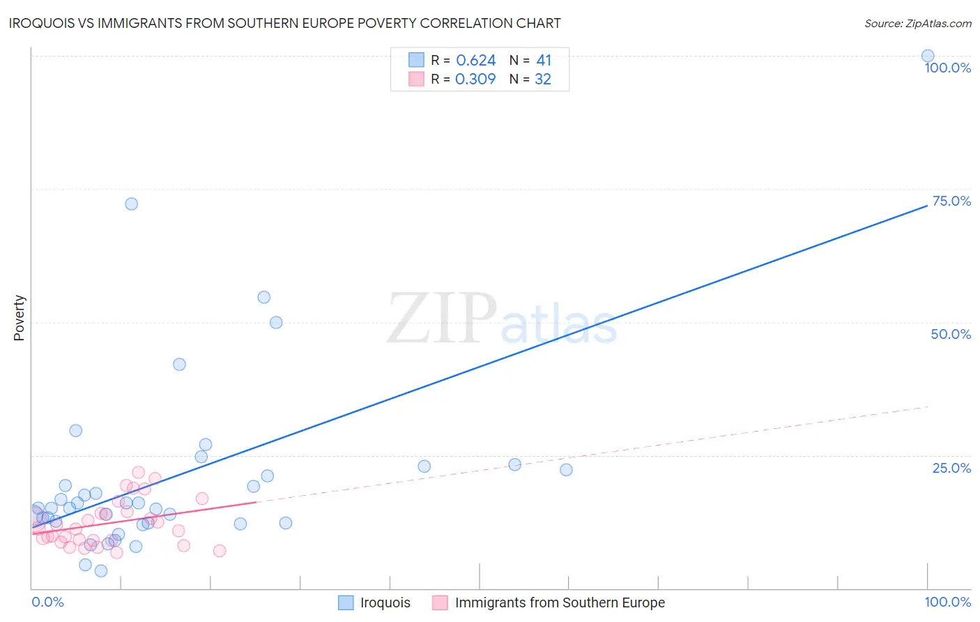 Iroquois vs Immigrants from Southern Europe Poverty