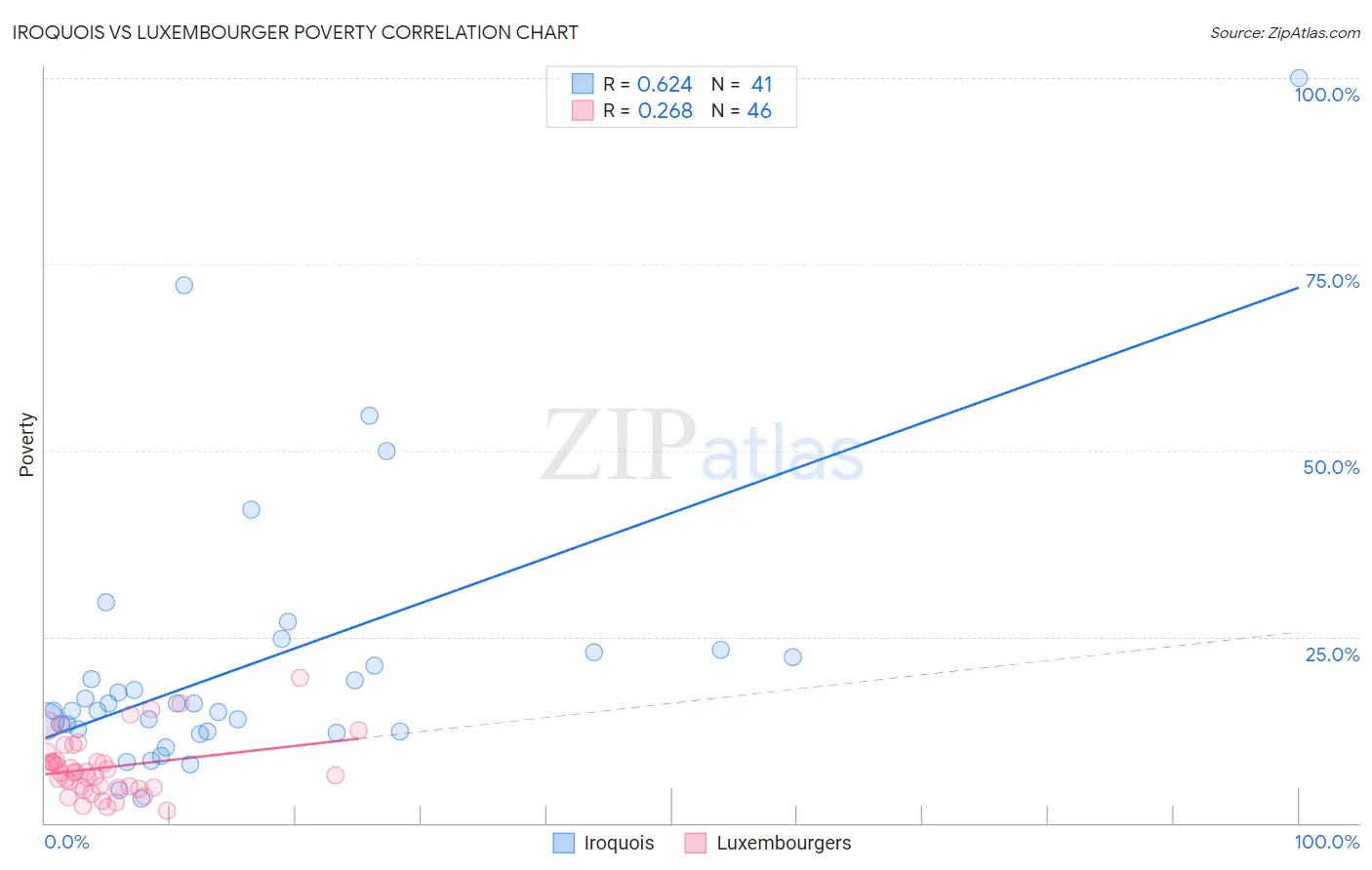 Iroquois vs Luxembourger Poverty