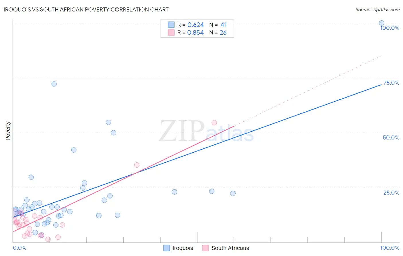 Iroquois vs South African Poverty