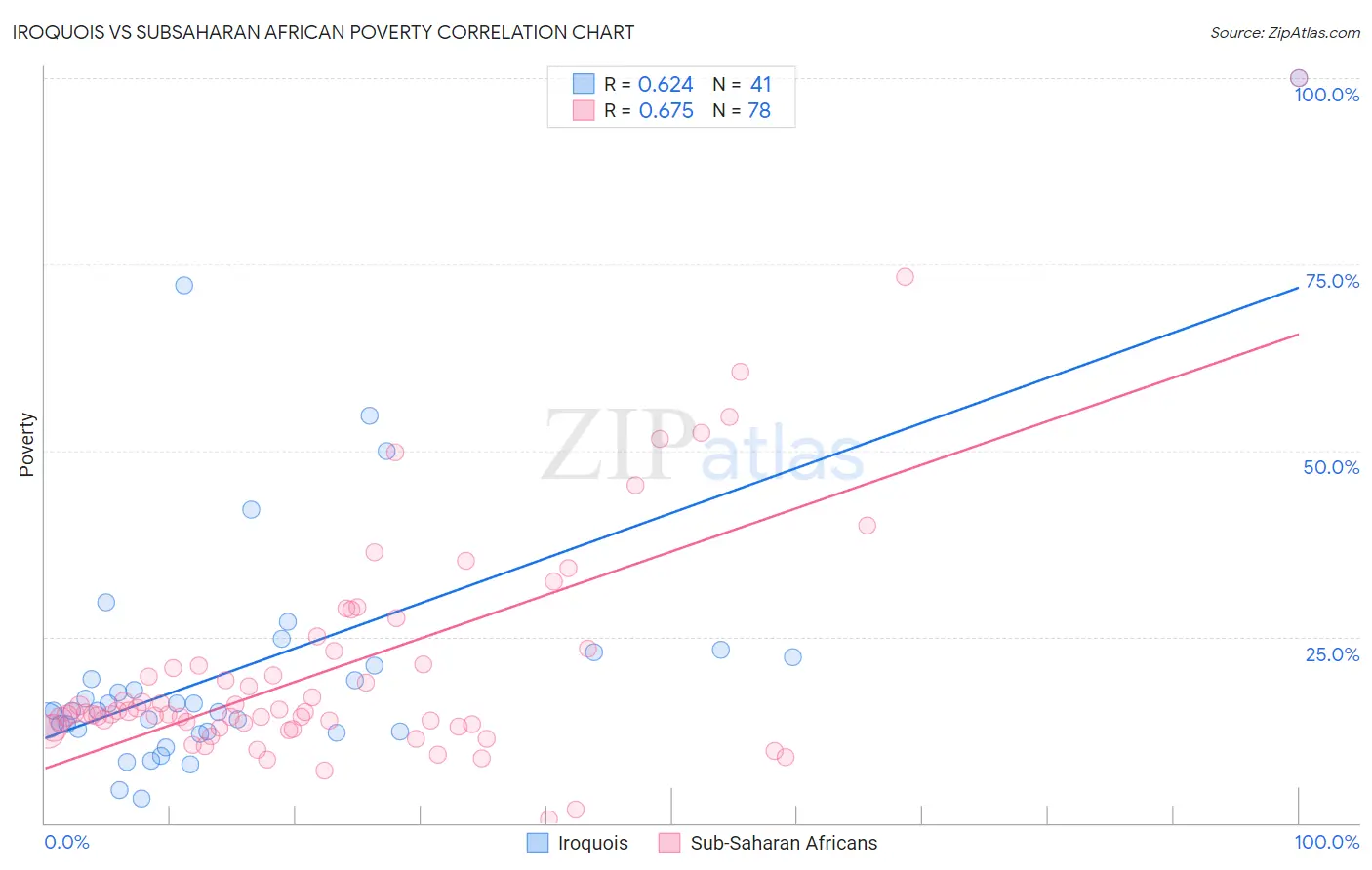 Iroquois vs Subsaharan African Poverty