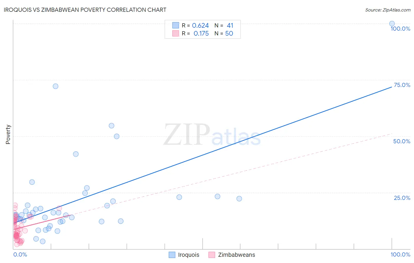Iroquois vs Zimbabwean Poverty