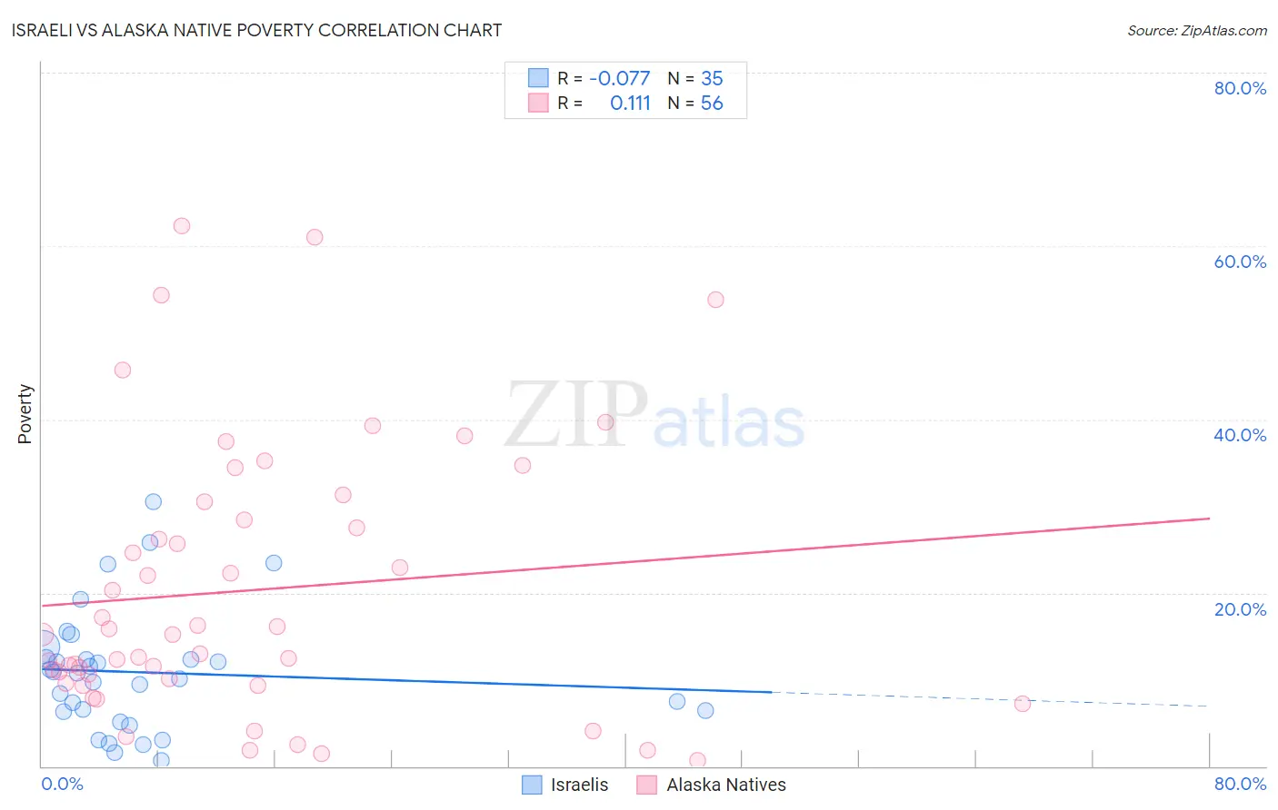 Israeli vs Alaska Native Poverty