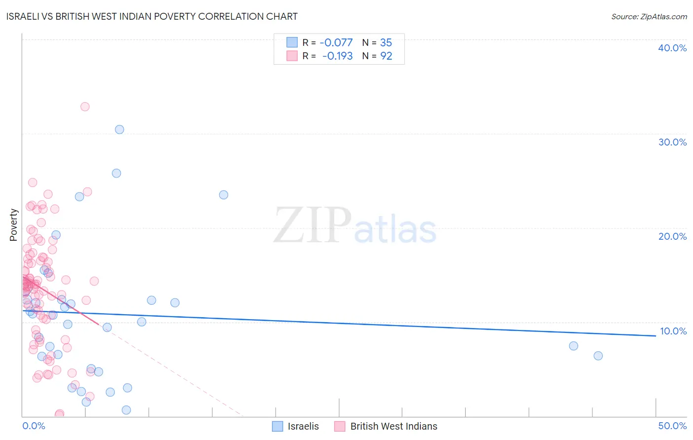 Israeli vs British West Indian Poverty