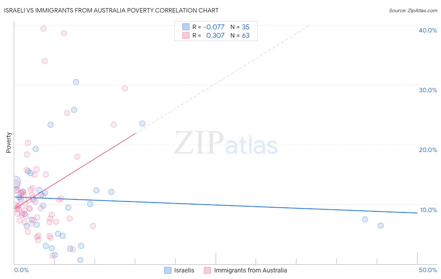 Israeli vs Immigrants from Australia Poverty