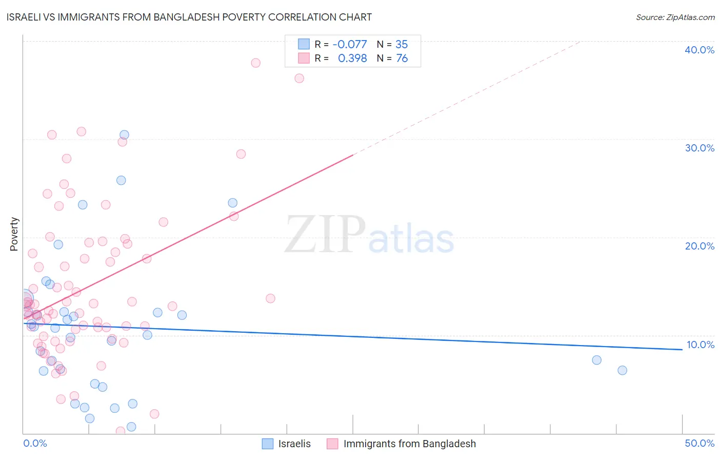 Israeli vs Immigrants from Bangladesh Poverty