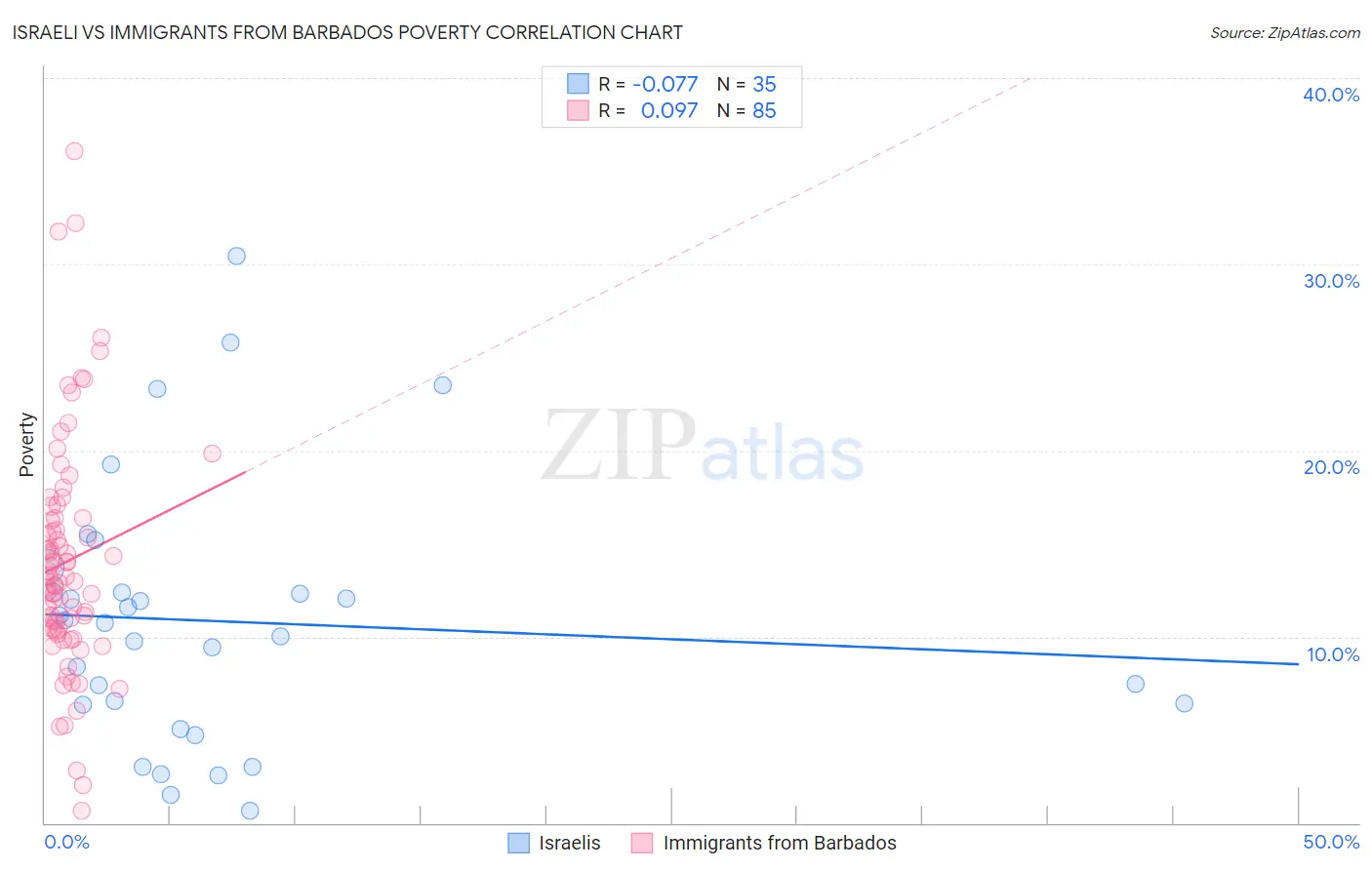 Israeli vs Immigrants from Barbados Poverty