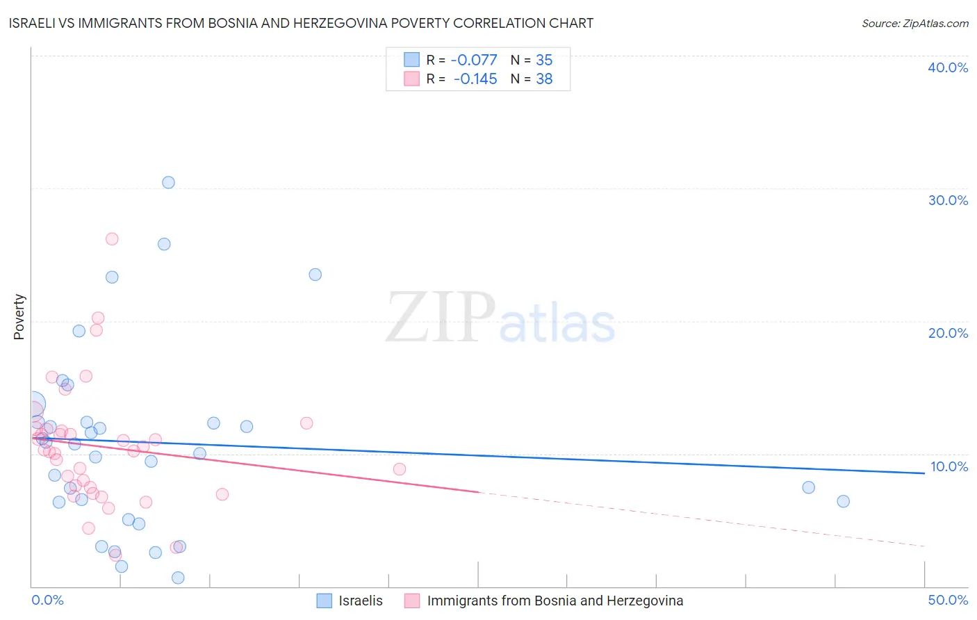 Israeli vs Immigrants from Bosnia and Herzegovina Poverty