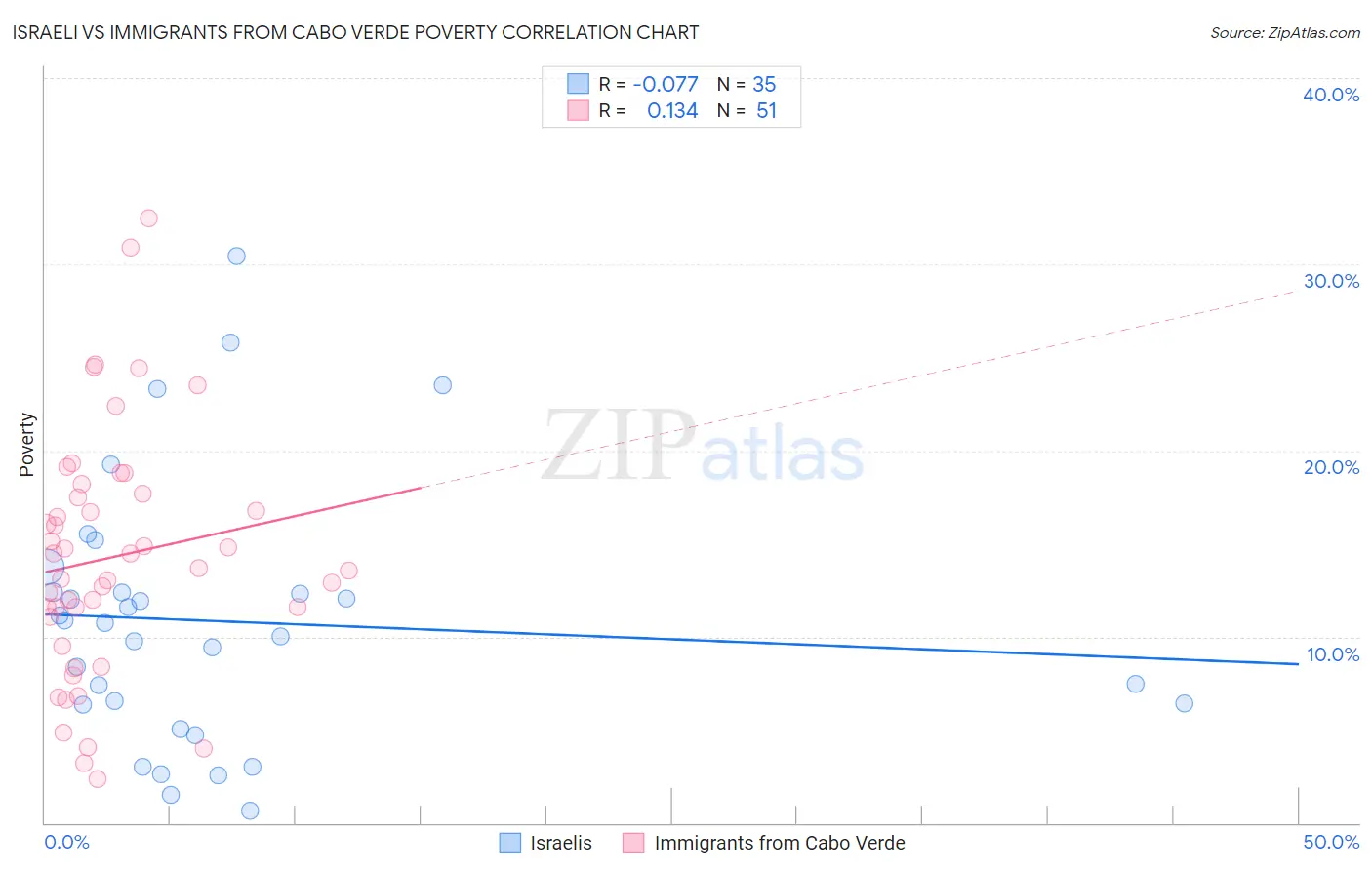 Israeli vs Immigrants from Cabo Verde Poverty