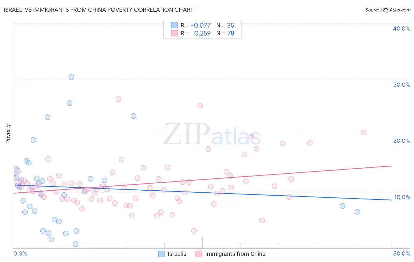 Israeli vs Immigrants from China Poverty