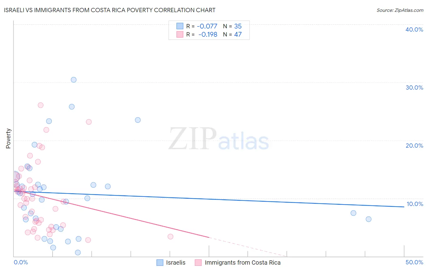 Israeli vs Immigrants from Costa Rica Poverty