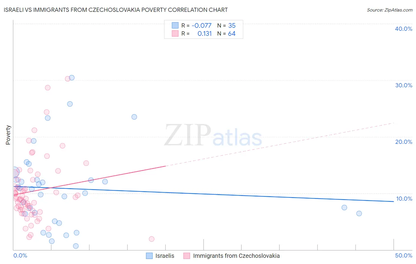 Israeli vs Immigrants from Czechoslovakia Poverty