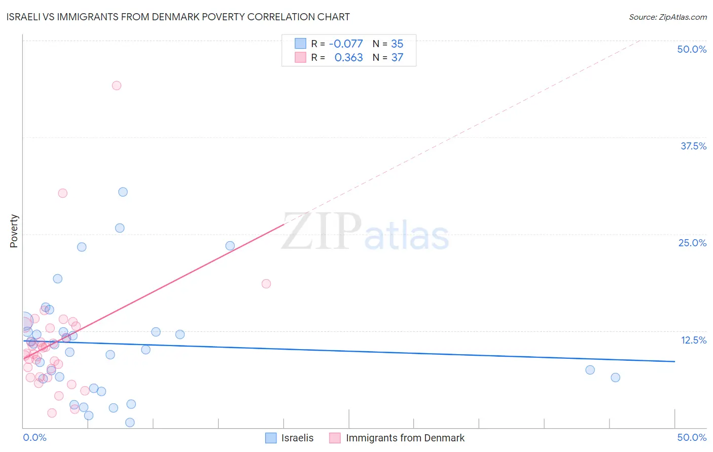 Israeli vs Immigrants from Denmark Poverty