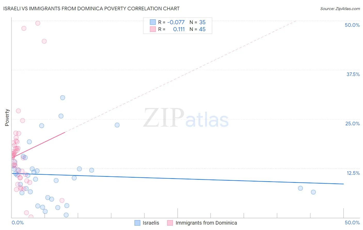 Israeli vs Immigrants from Dominica Poverty