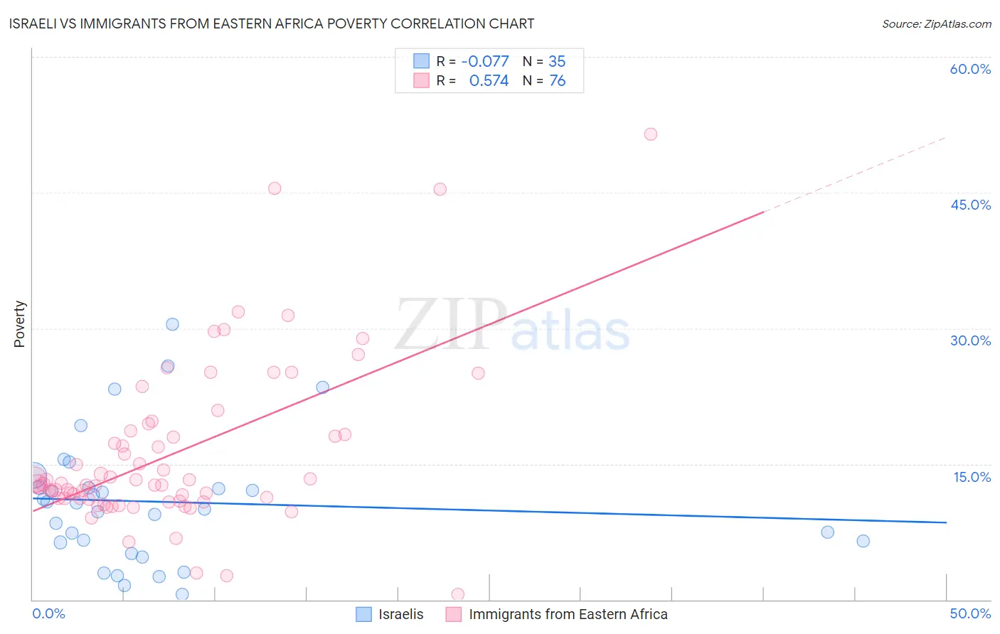 Israeli vs Immigrants from Eastern Africa Poverty