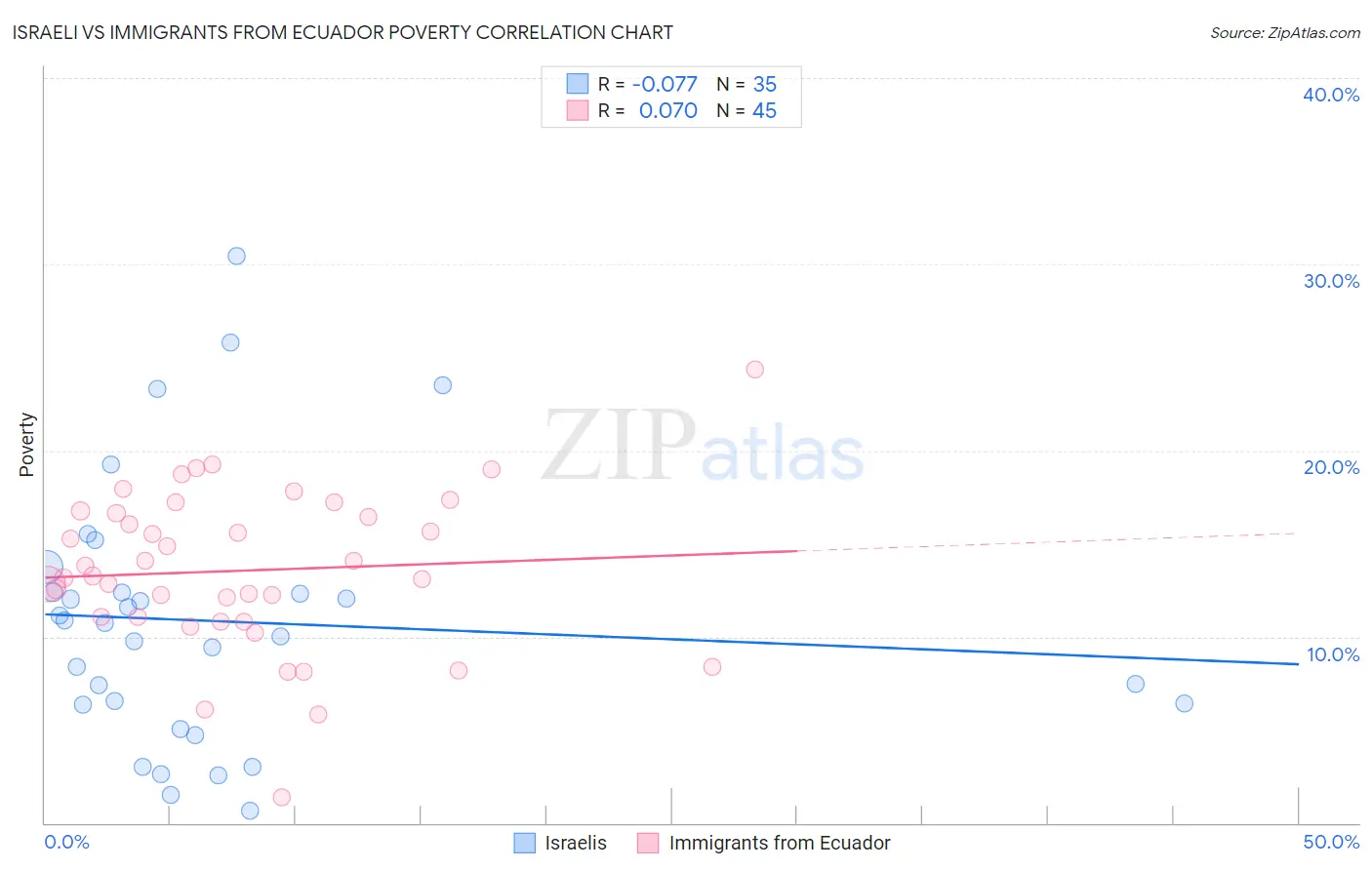 Israeli vs Immigrants from Ecuador Poverty