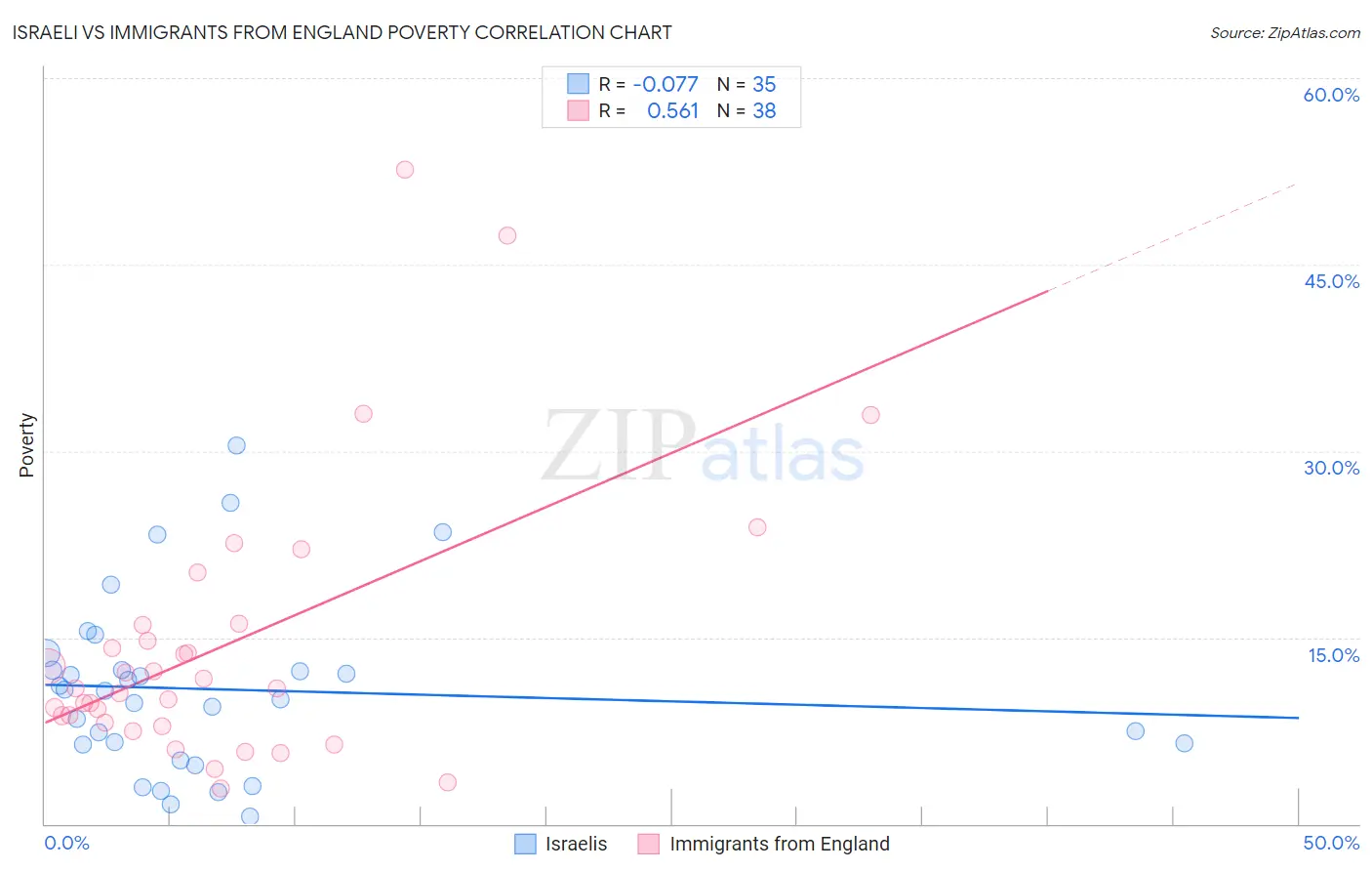 Israeli vs Immigrants from England Poverty