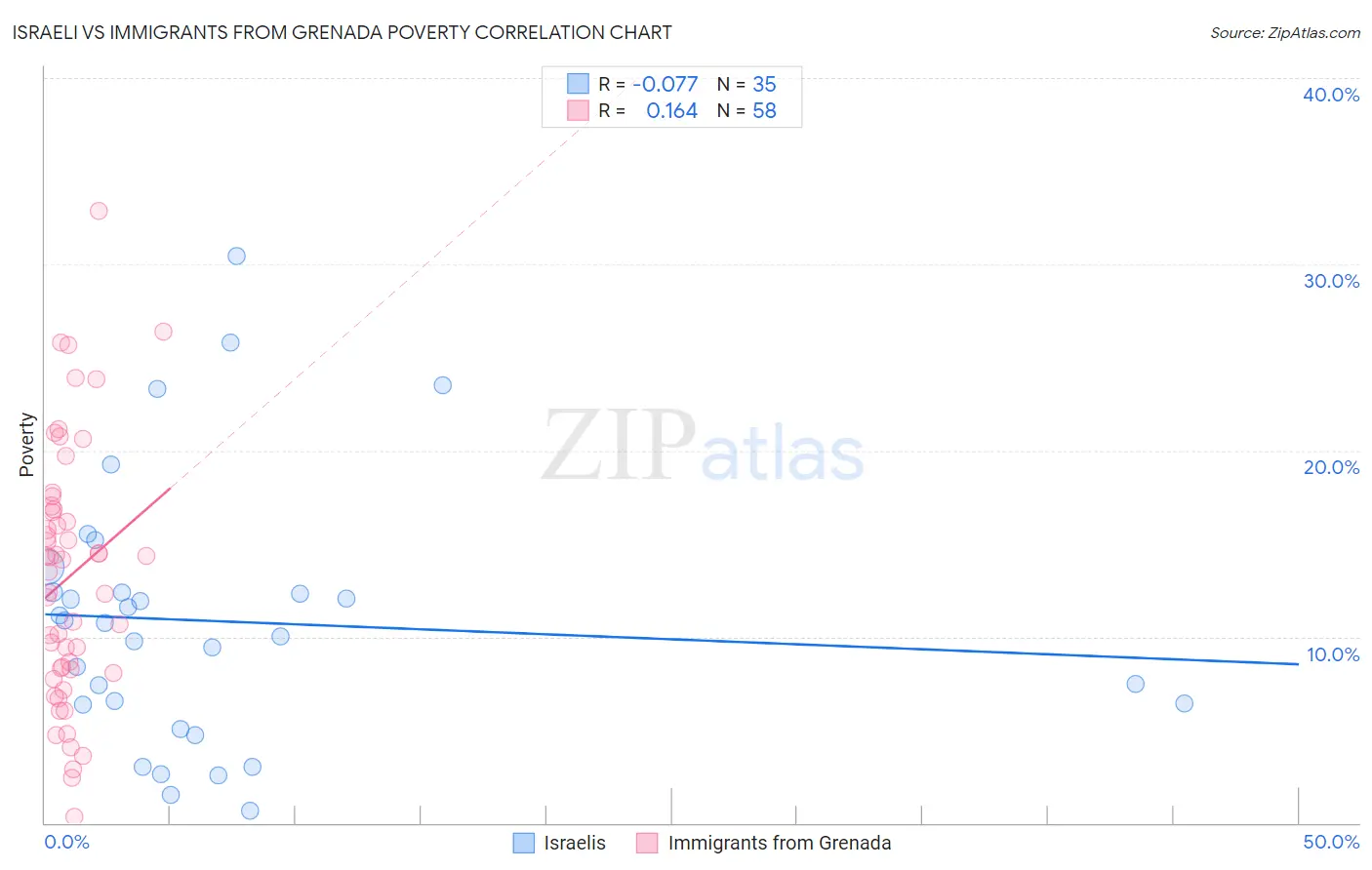 Israeli vs Immigrants from Grenada Poverty