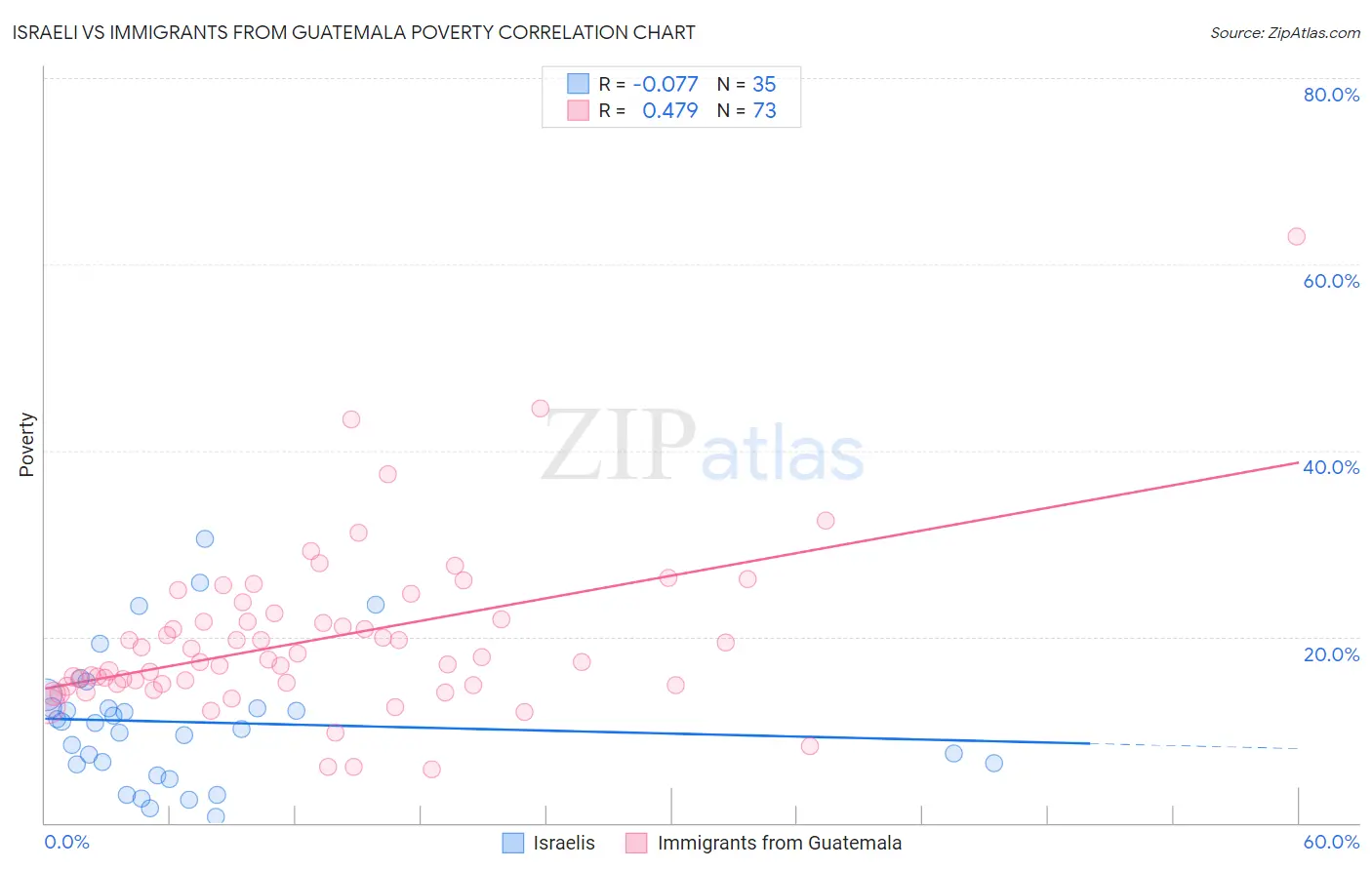 Israeli vs Immigrants from Guatemala Poverty