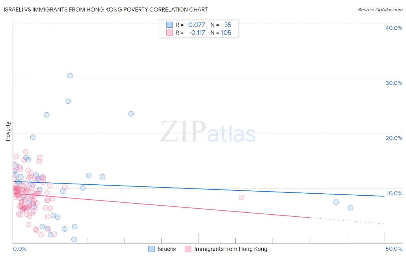 Israeli vs Immigrants from Hong Kong Poverty