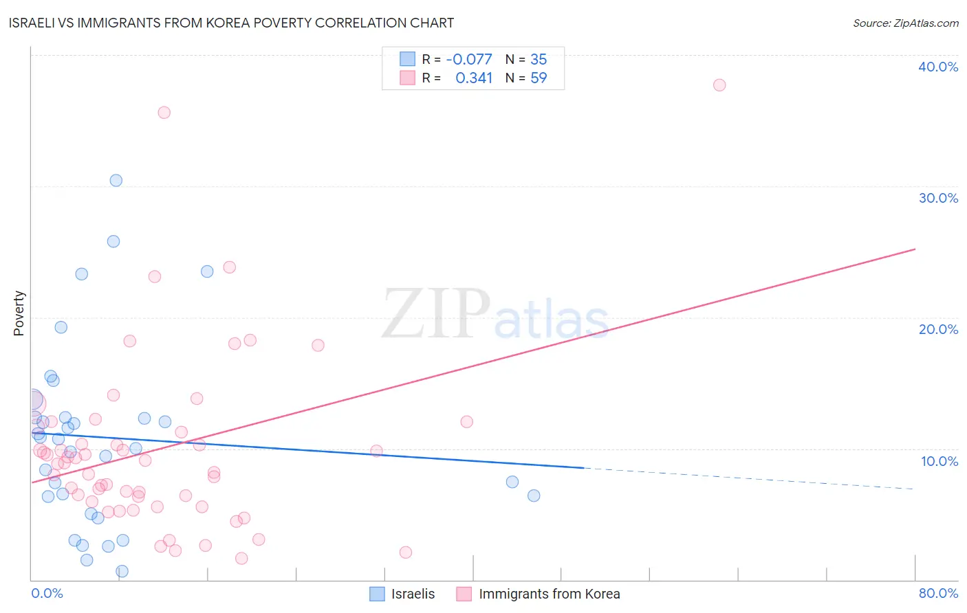 Israeli vs Immigrants from Korea Poverty