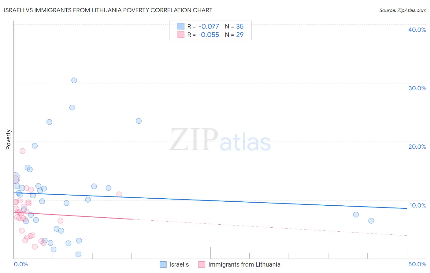 Israeli vs Immigrants from Lithuania Poverty