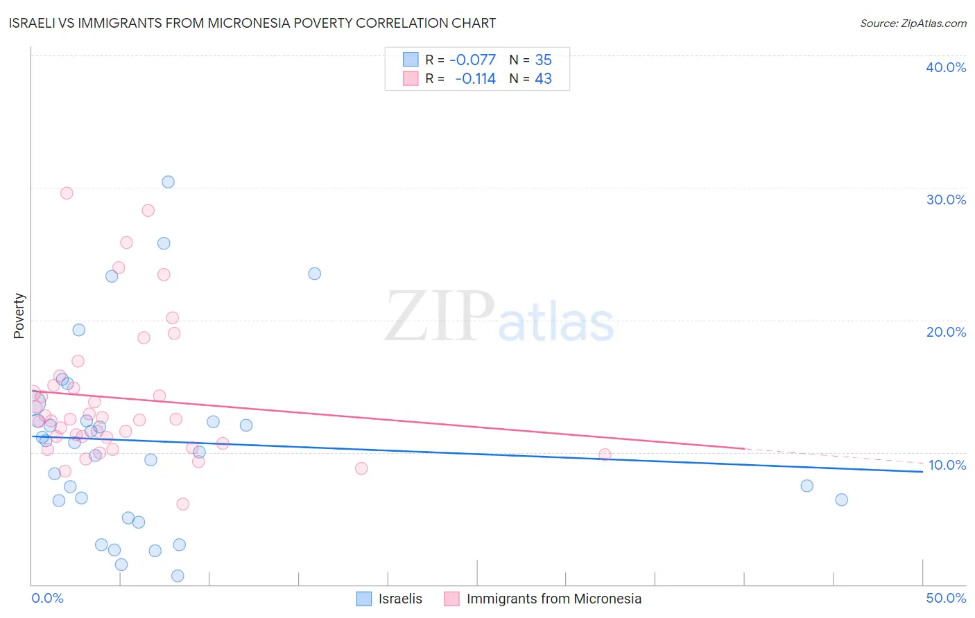 Israeli vs Immigrants from Micronesia Poverty