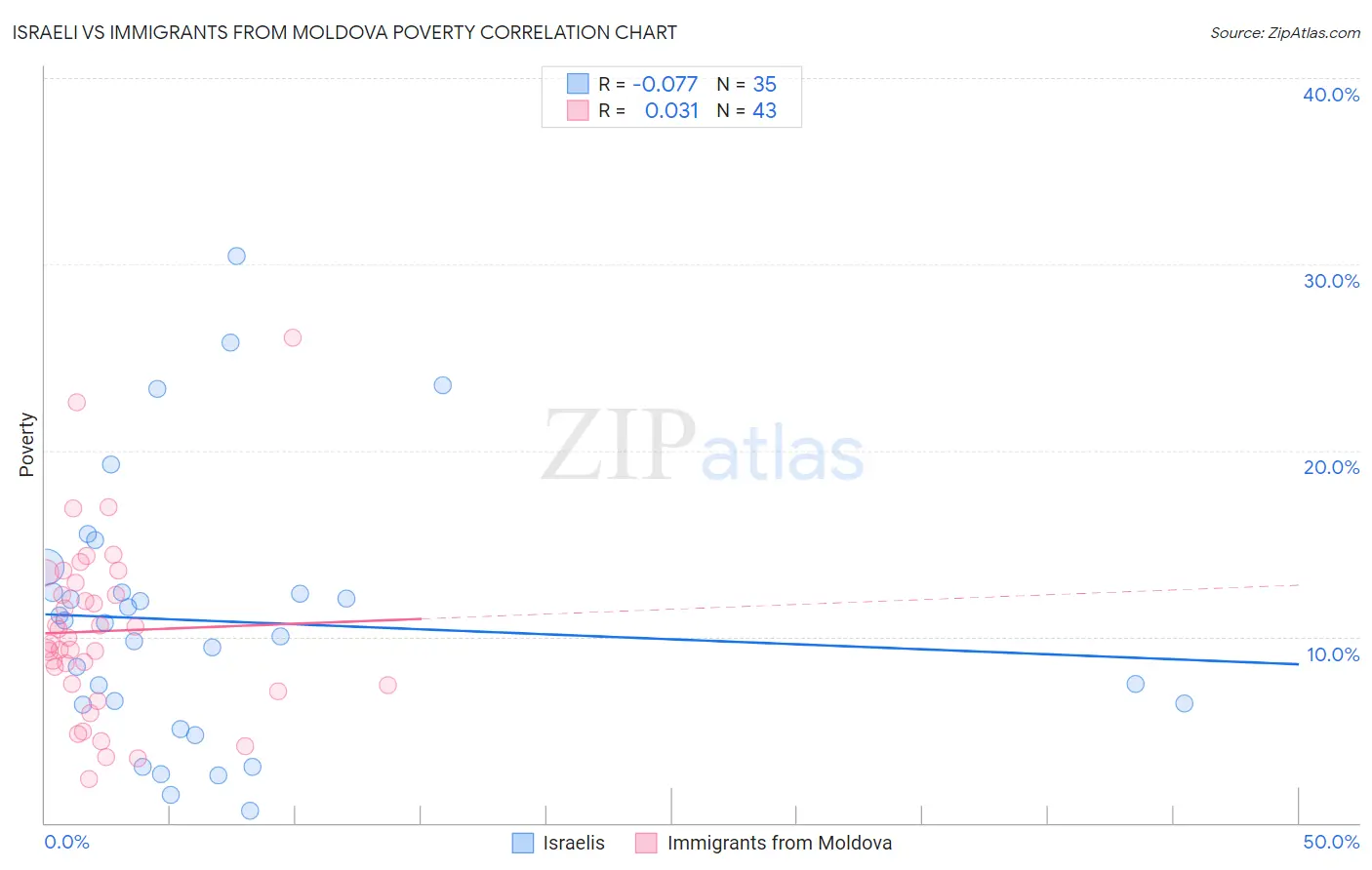Israeli vs Immigrants from Moldova Poverty