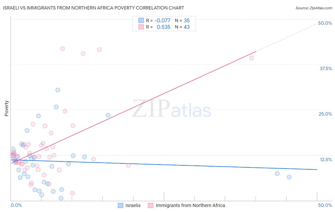 Israeli vs Immigrants from Northern Africa Poverty