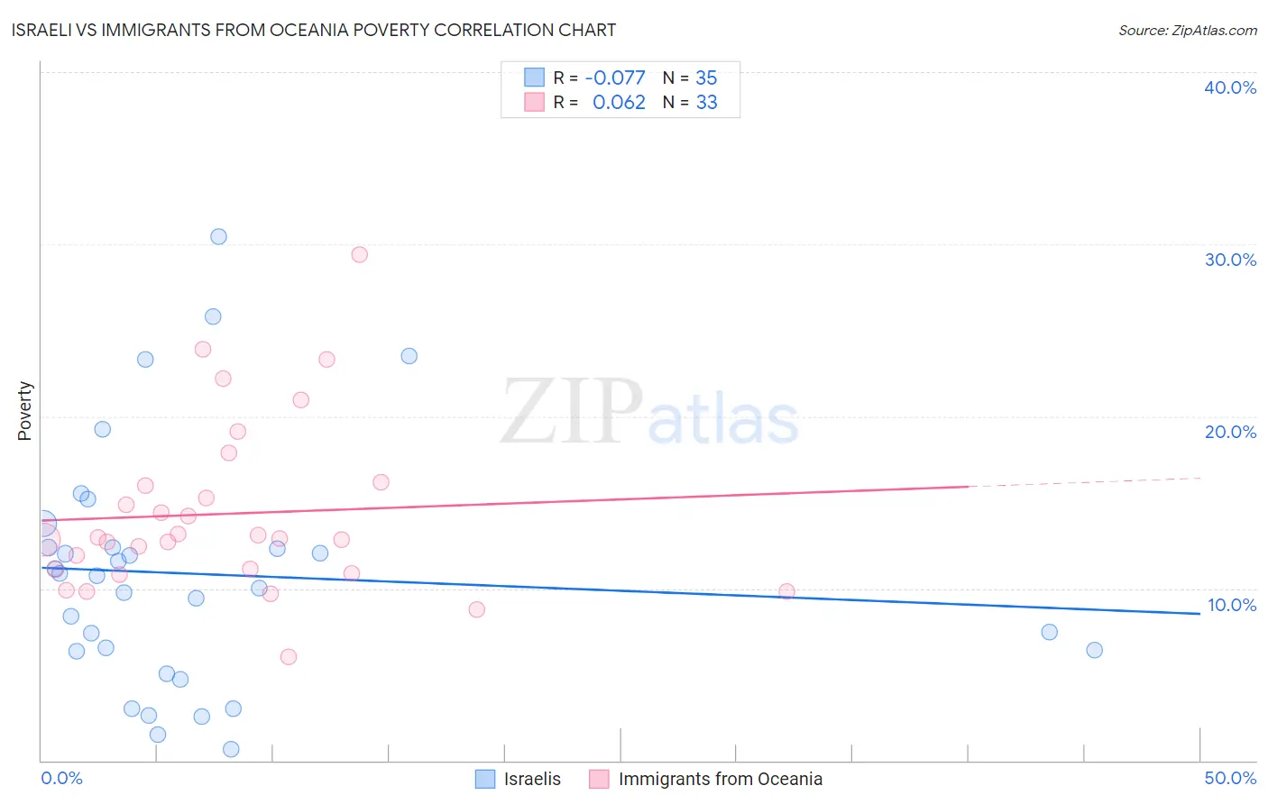 Israeli vs Immigrants from Oceania Poverty