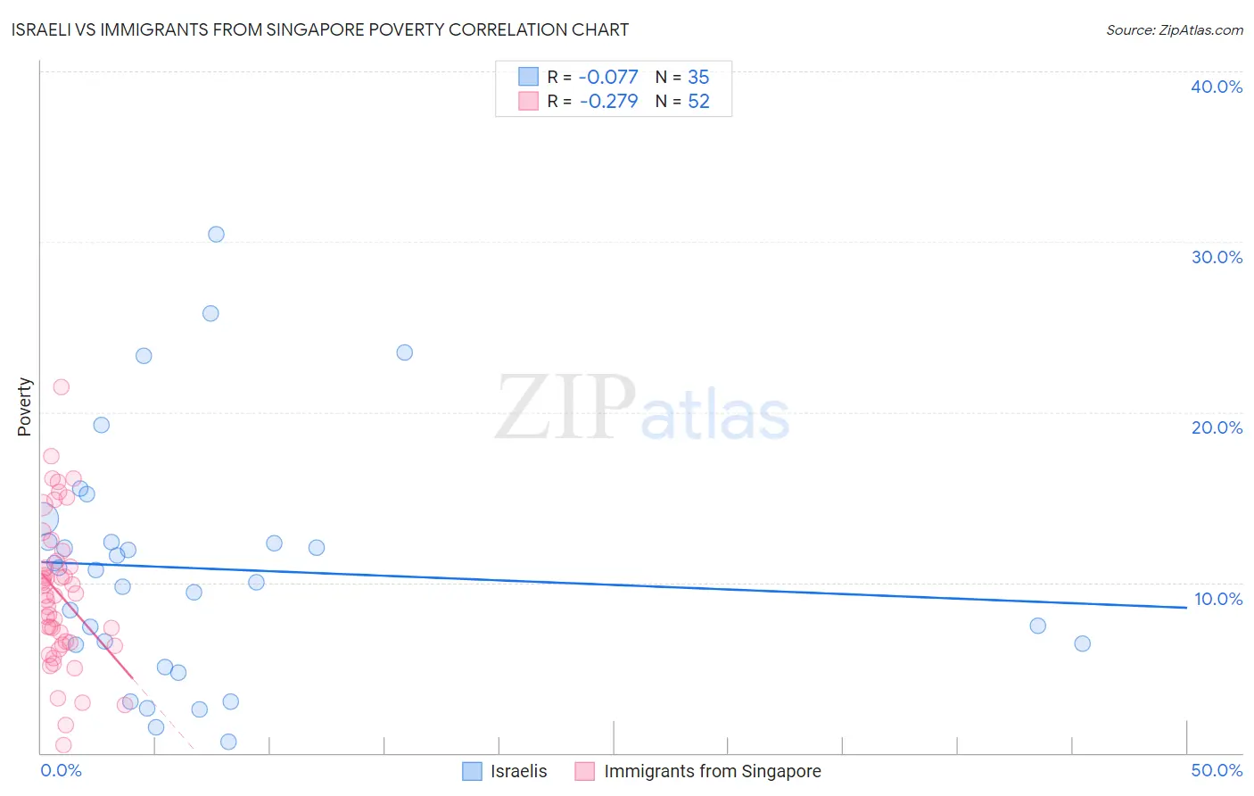 Israeli vs Immigrants from Singapore Poverty