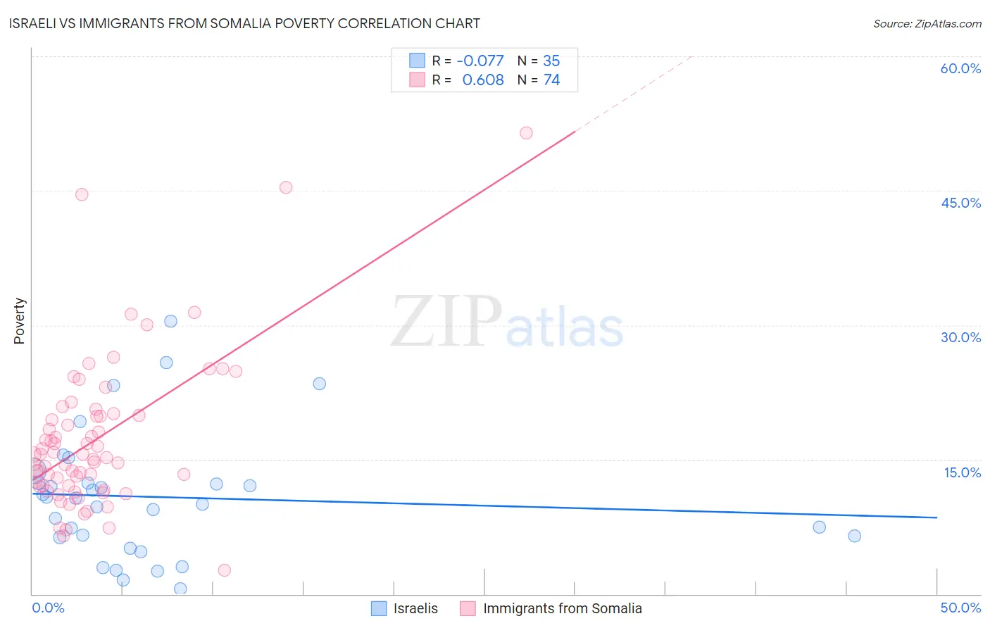 Israeli vs Immigrants from Somalia Poverty