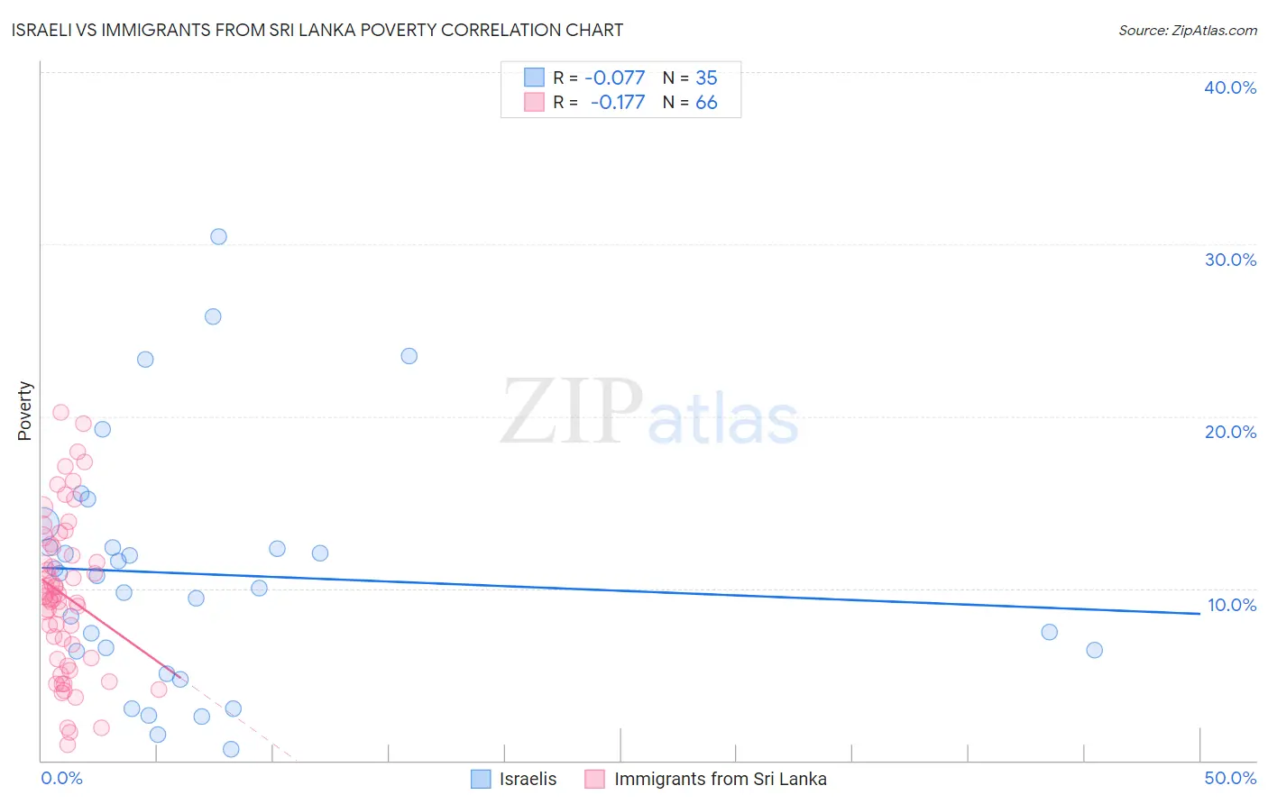 Israeli vs Immigrants from Sri Lanka Poverty