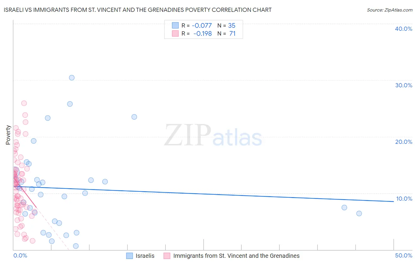 Israeli vs Immigrants from St. Vincent and the Grenadines Poverty
