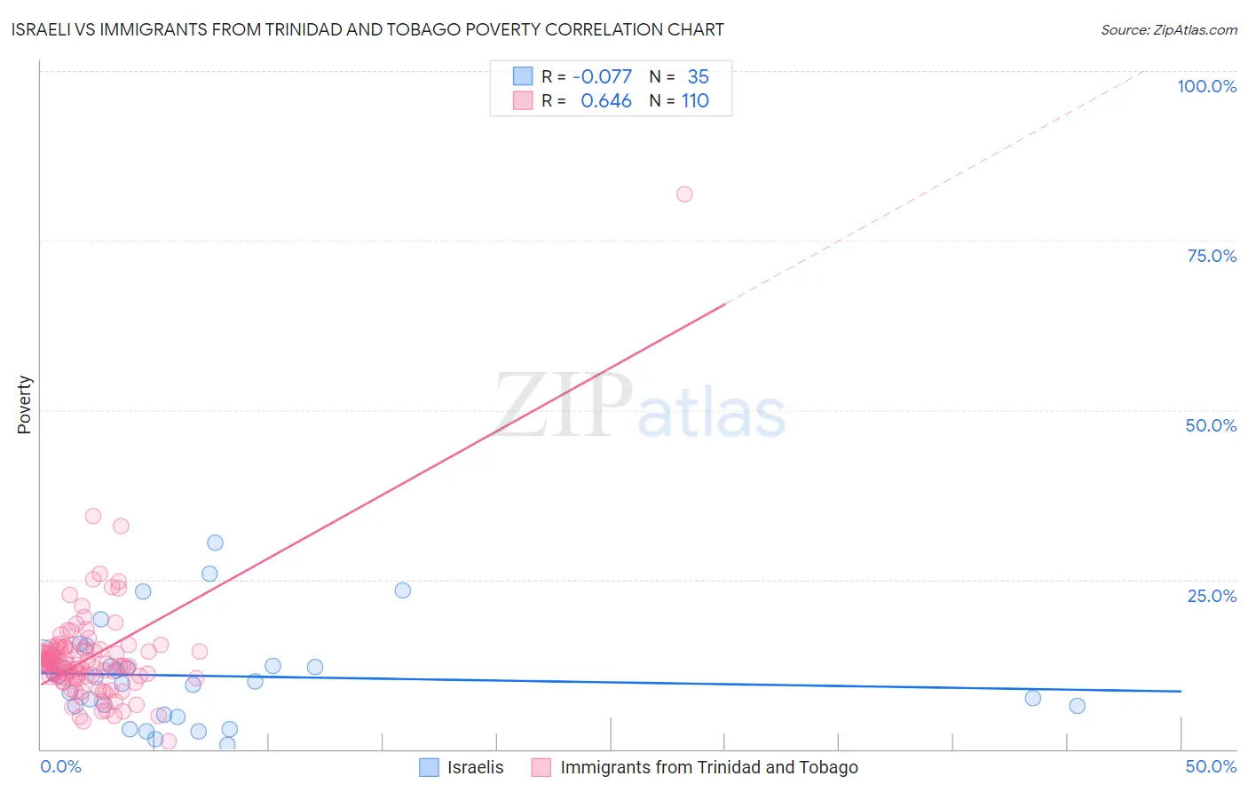 Israeli vs Immigrants from Trinidad and Tobago Poverty