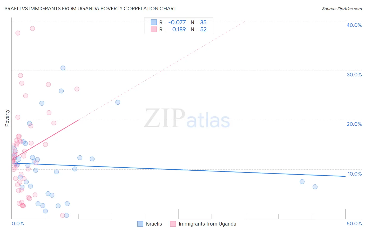Israeli vs Immigrants from Uganda Poverty