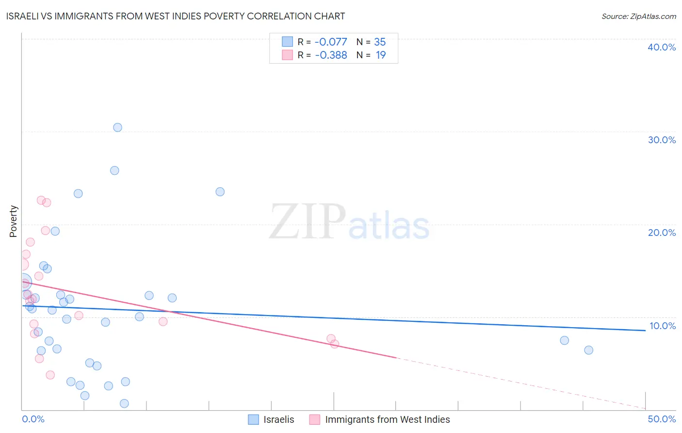 Israeli vs Immigrants from West Indies Poverty