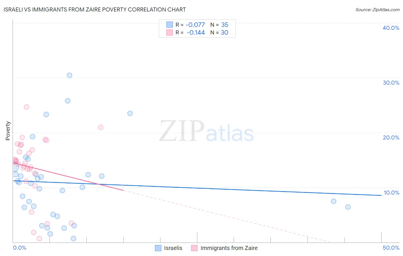 Israeli vs Immigrants from Zaire Poverty