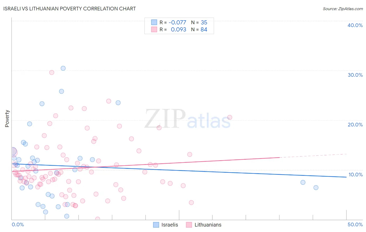 Israeli vs Lithuanian Poverty