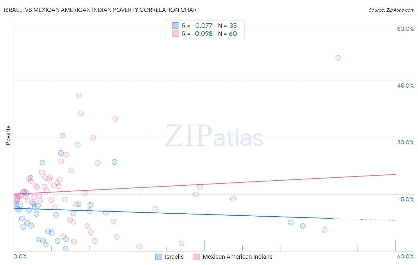 Israeli vs Mexican American Indian Poverty
