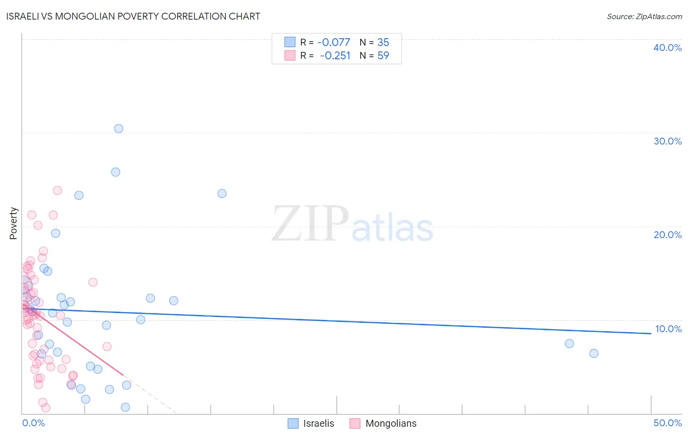 Israeli vs Mongolian Poverty