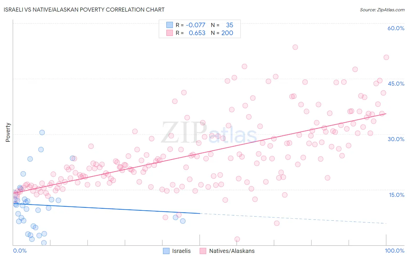 Israeli vs Native/Alaskan Poverty