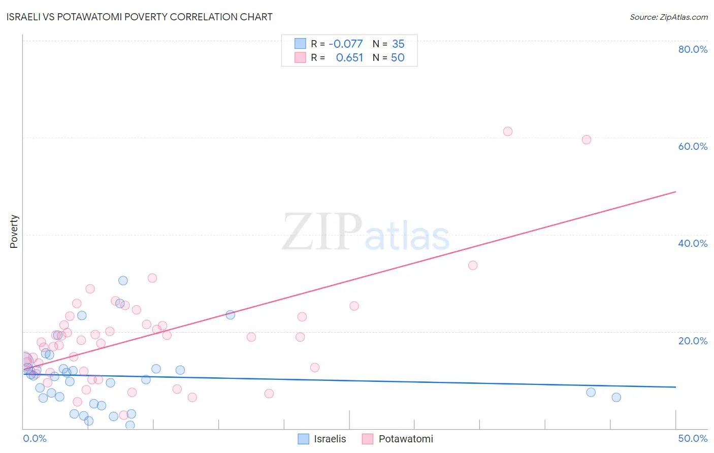 Israeli vs Potawatomi Poverty