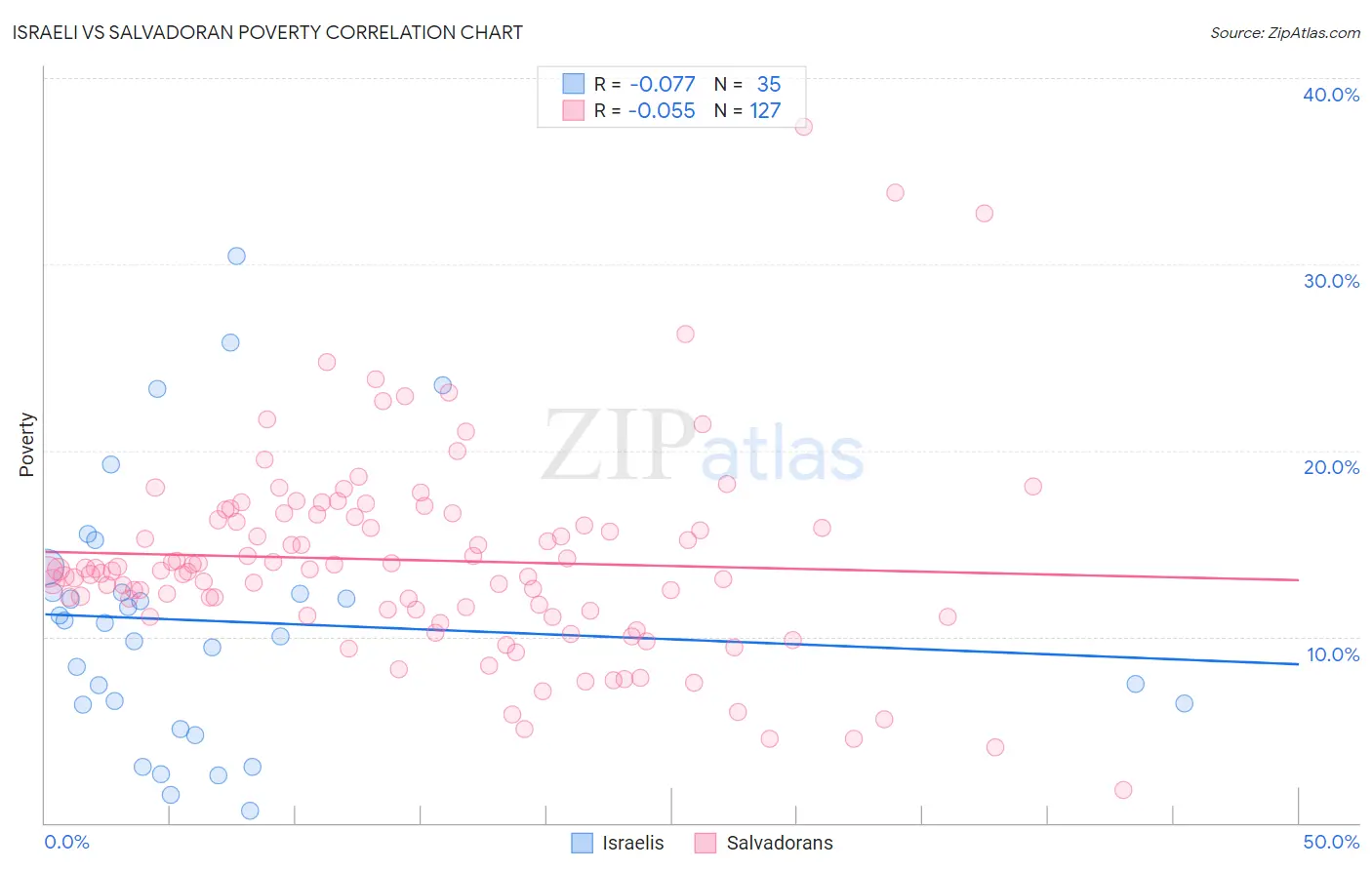Israeli vs Salvadoran Poverty