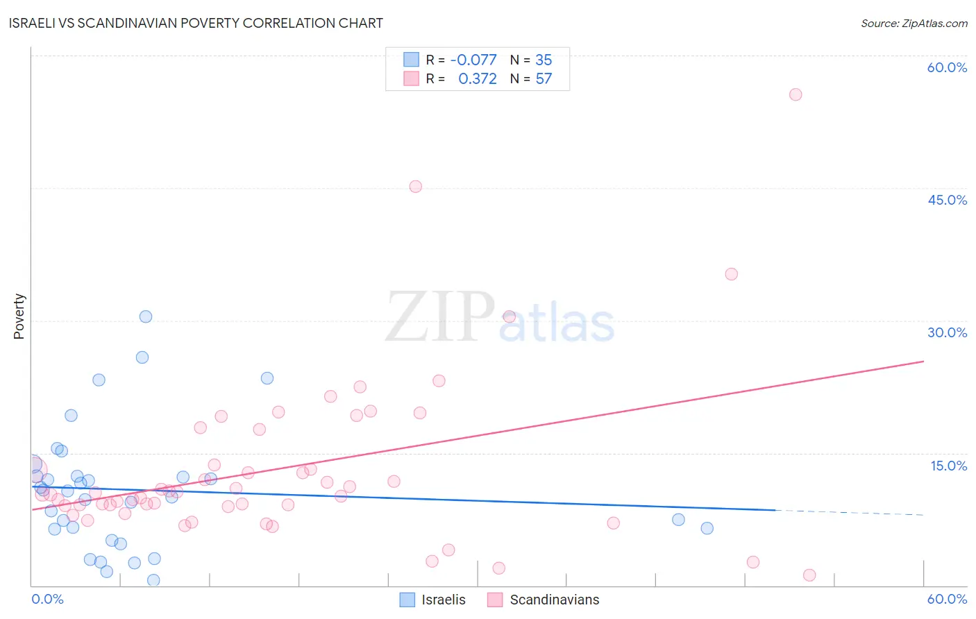 Israeli vs Scandinavian Poverty