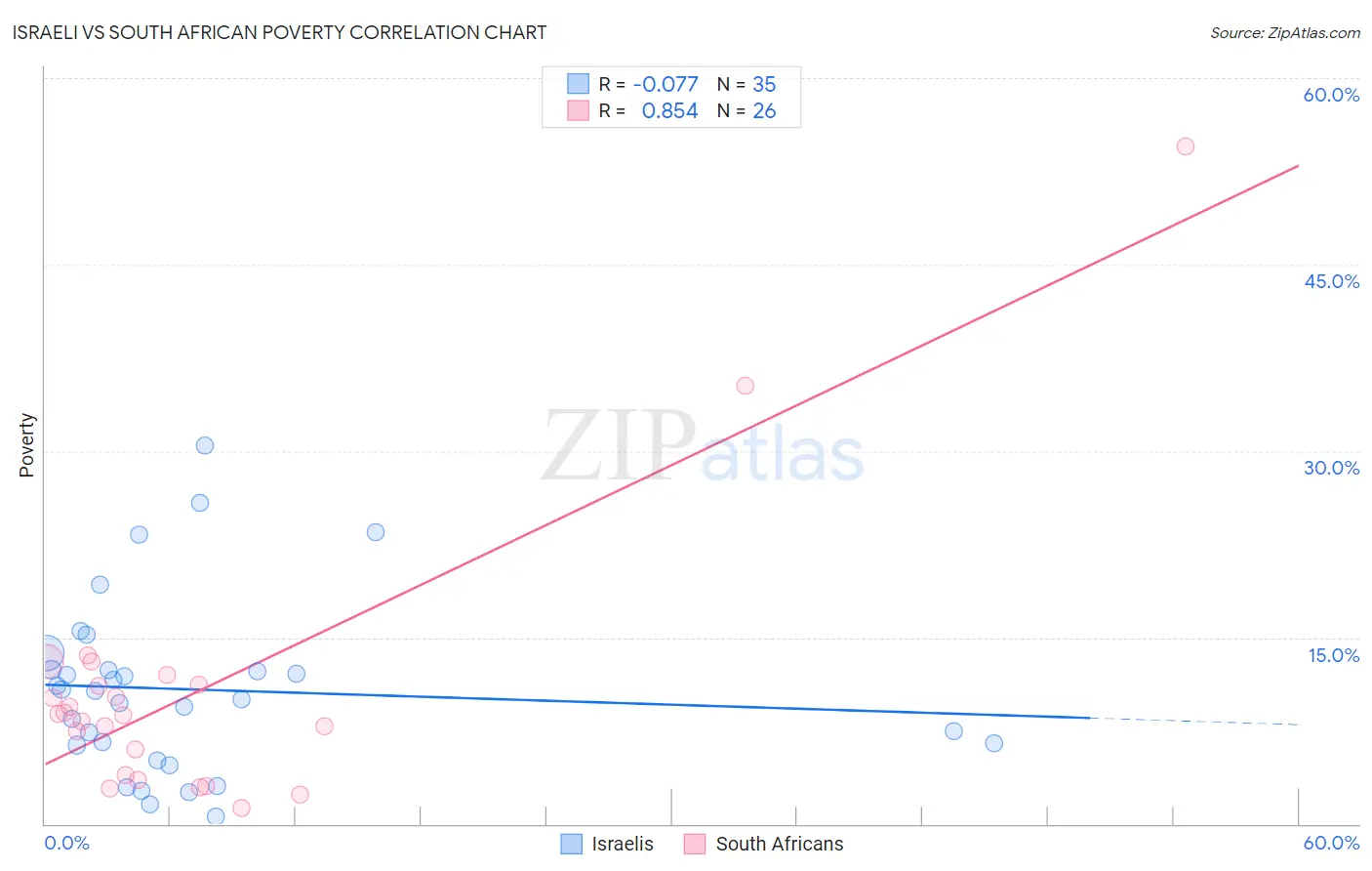 Israeli vs South African Poverty