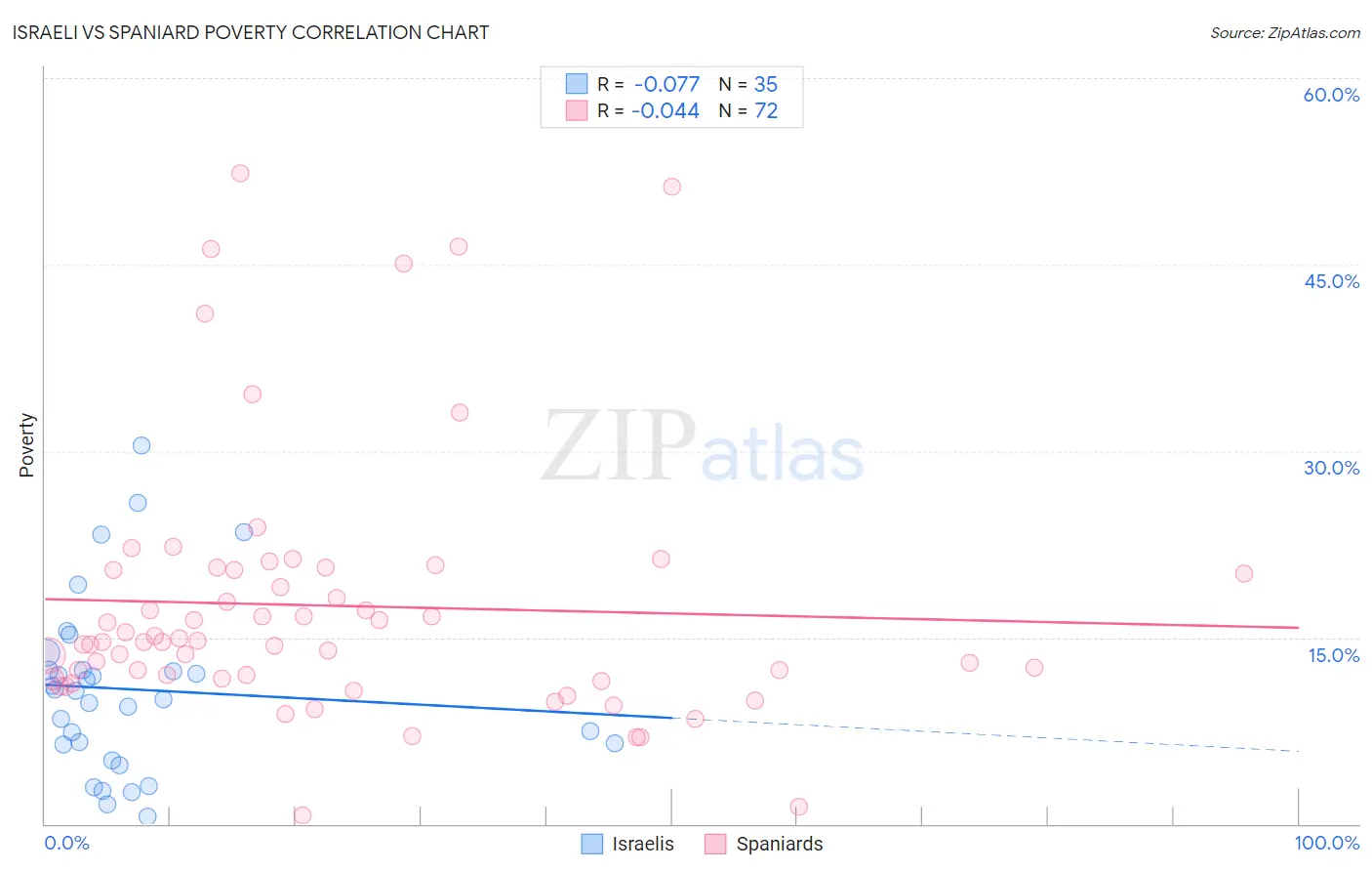 Israeli vs Spaniard Poverty